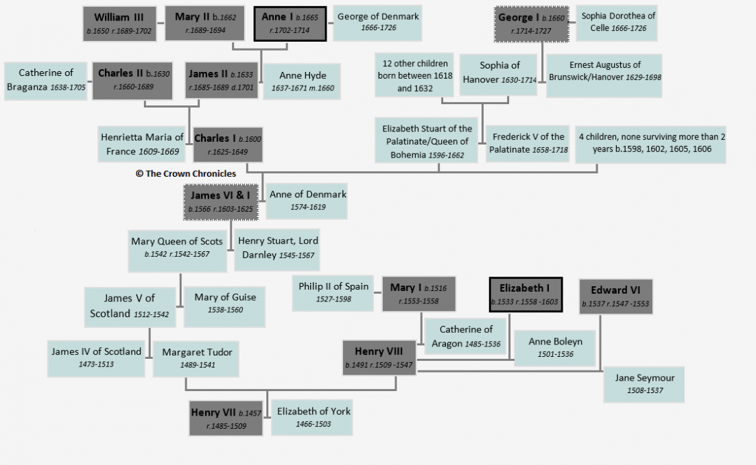 Royal Family tree